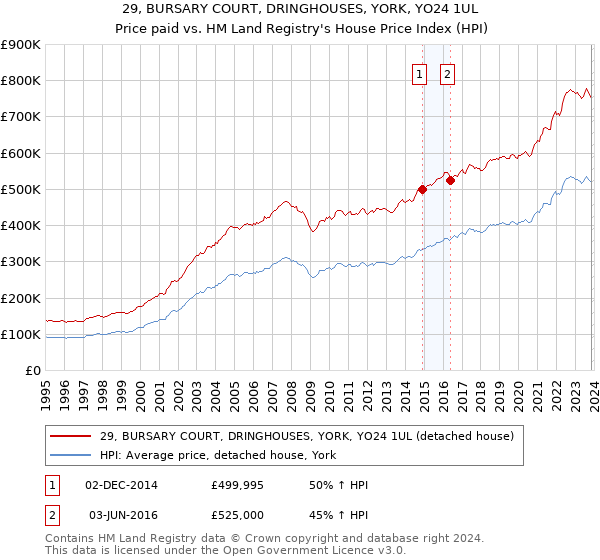 29, BURSARY COURT, DRINGHOUSES, YORK, YO24 1UL: Price paid vs HM Land Registry's House Price Index