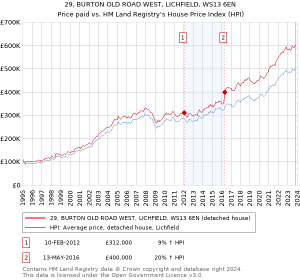 29, BURTON OLD ROAD WEST, LICHFIELD, WS13 6EN: Price paid vs HM Land Registry's House Price Index