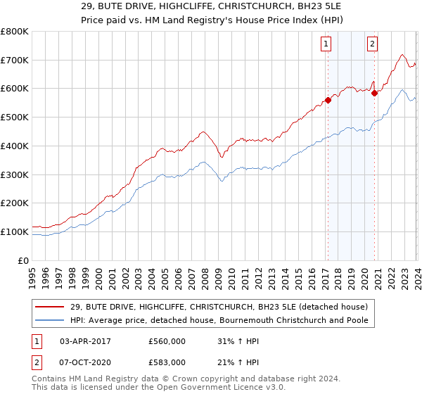 29, BUTE DRIVE, HIGHCLIFFE, CHRISTCHURCH, BH23 5LE: Price paid vs HM Land Registry's House Price Index