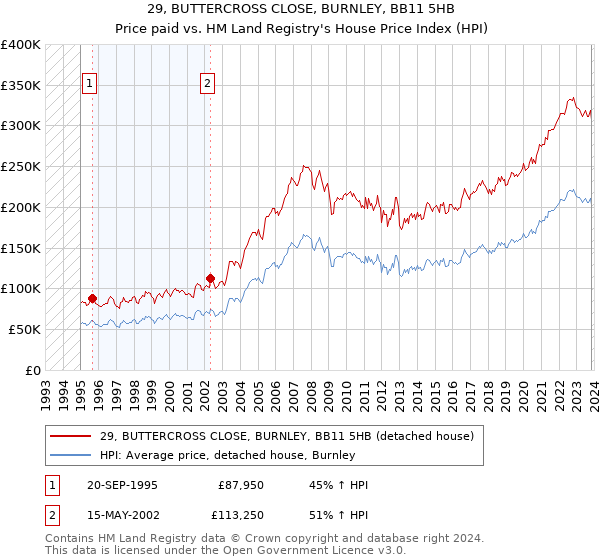 29, BUTTERCROSS CLOSE, BURNLEY, BB11 5HB: Price paid vs HM Land Registry's House Price Index