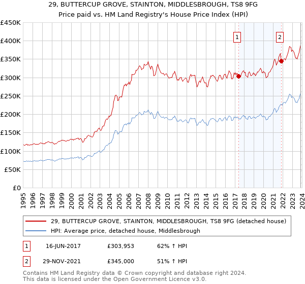 29, BUTTERCUP GROVE, STAINTON, MIDDLESBROUGH, TS8 9FG: Price paid vs HM Land Registry's House Price Index
