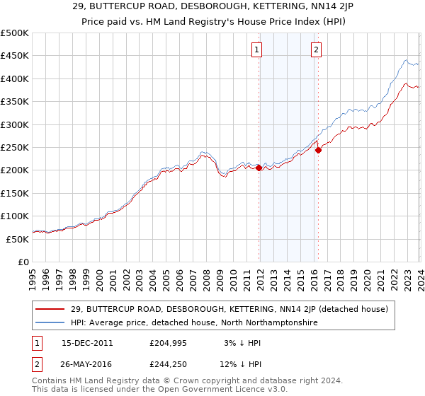 29, BUTTERCUP ROAD, DESBOROUGH, KETTERING, NN14 2JP: Price paid vs HM Land Registry's House Price Index