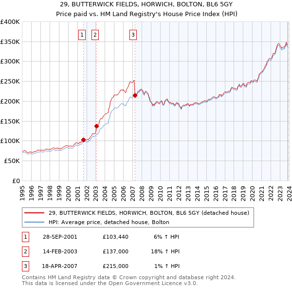 29, BUTTERWICK FIELDS, HORWICH, BOLTON, BL6 5GY: Price paid vs HM Land Registry's House Price Index