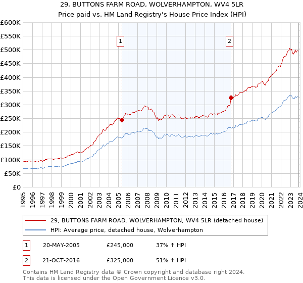 29, BUTTONS FARM ROAD, WOLVERHAMPTON, WV4 5LR: Price paid vs HM Land Registry's House Price Index