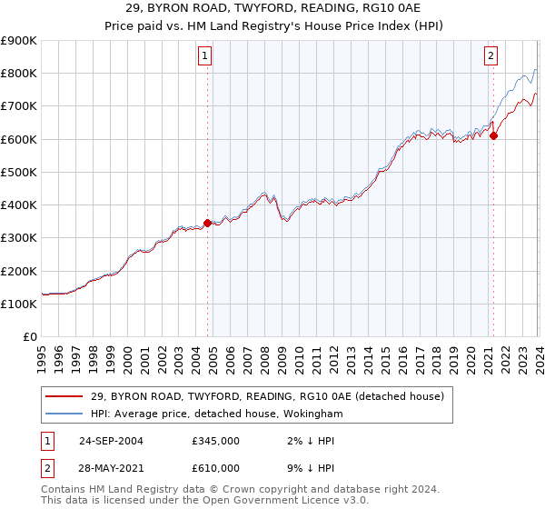 29, BYRON ROAD, TWYFORD, READING, RG10 0AE: Price paid vs HM Land Registry's House Price Index
