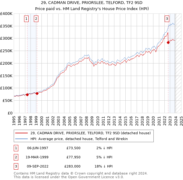 29, CADMAN DRIVE, PRIORSLEE, TELFORD, TF2 9SD: Price paid vs HM Land Registry's House Price Index