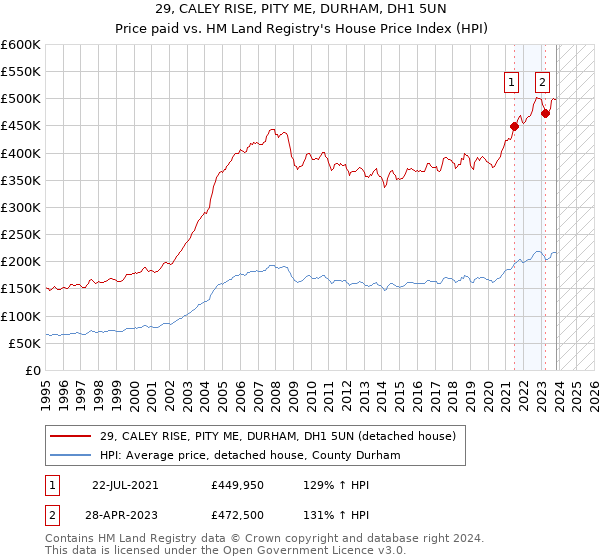 29, CALEY RISE, PITY ME, DURHAM, DH1 5UN: Price paid vs HM Land Registry's House Price Index