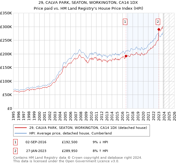 29, CALVA PARK, SEATON, WORKINGTON, CA14 1DX: Price paid vs HM Land Registry's House Price Index