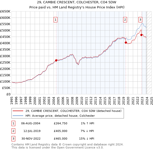 29, CAMBIE CRESCENT, COLCHESTER, CO4 5DW: Price paid vs HM Land Registry's House Price Index