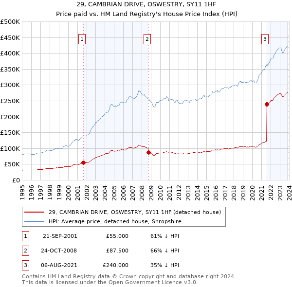 29, CAMBRIAN DRIVE, OSWESTRY, SY11 1HF: Price paid vs HM Land Registry's House Price Index