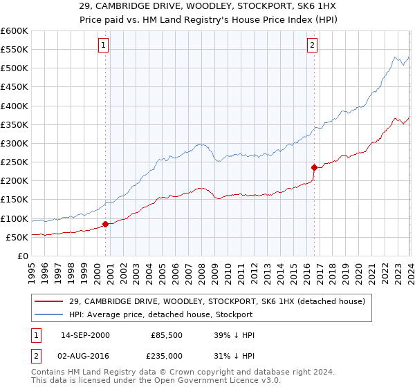 29, CAMBRIDGE DRIVE, WOODLEY, STOCKPORT, SK6 1HX: Price paid vs HM Land Registry's House Price Index