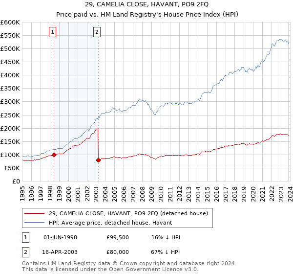 29, CAMELIA CLOSE, HAVANT, PO9 2FQ: Price paid vs HM Land Registry's House Price Index