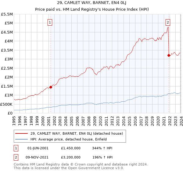 29, CAMLET WAY, BARNET, EN4 0LJ: Price paid vs HM Land Registry's House Price Index