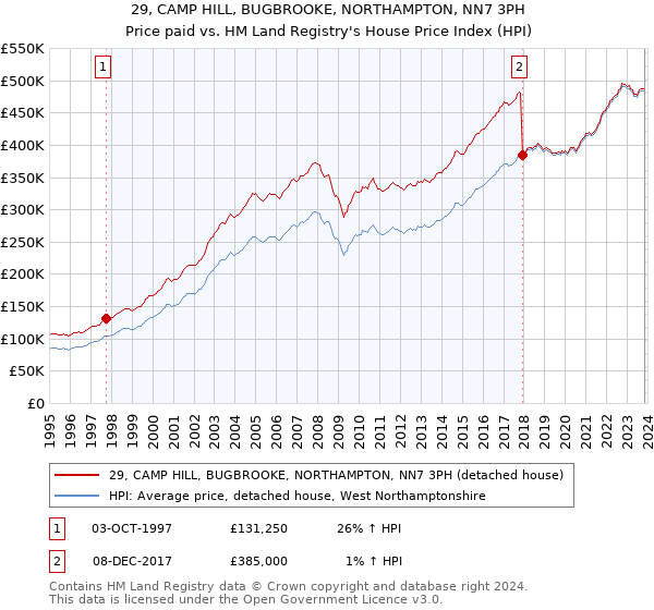 29, CAMP HILL, BUGBROOKE, NORTHAMPTON, NN7 3PH: Price paid vs HM Land Registry's House Price Index