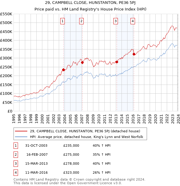 29, CAMPBELL CLOSE, HUNSTANTON, PE36 5PJ: Price paid vs HM Land Registry's House Price Index