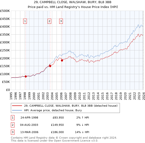 29, CAMPBELL CLOSE, WALSHAW, BURY, BL8 3BB: Price paid vs HM Land Registry's House Price Index