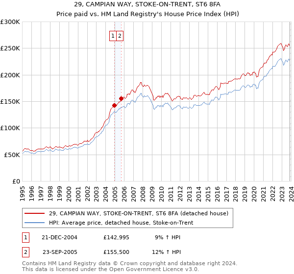 29, CAMPIAN WAY, STOKE-ON-TRENT, ST6 8FA: Price paid vs HM Land Registry's House Price Index