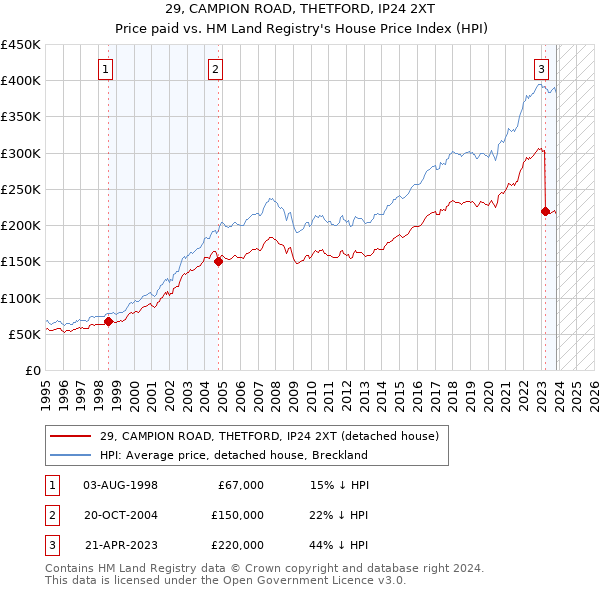 29, CAMPION ROAD, THETFORD, IP24 2XT: Price paid vs HM Land Registry's House Price Index