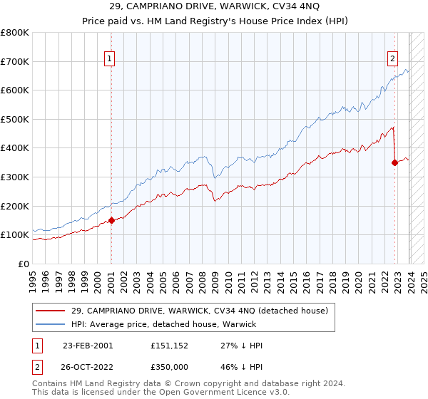 29, CAMPRIANO DRIVE, WARWICK, CV34 4NQ: Price paid vs HM Land Registry's House Price Index