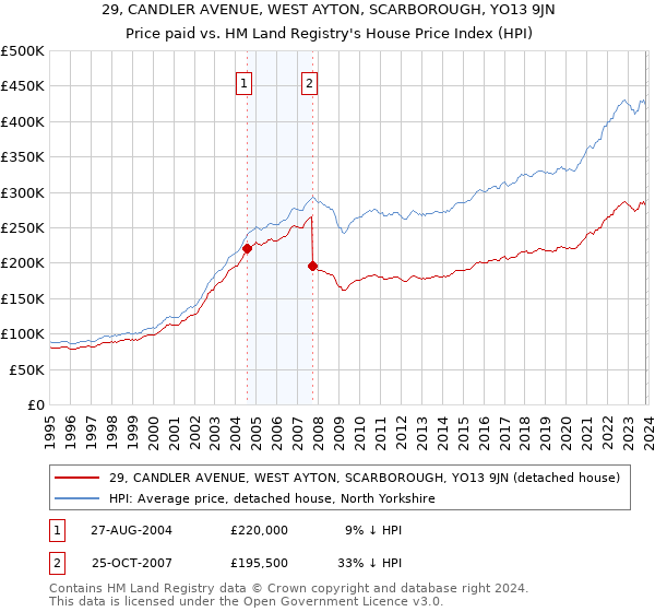29, CANDLER AVENUE, WEST AYTON, SCARBOROUGH, YO13 9JN: Price paid vs HM Land Registry's House Price Index