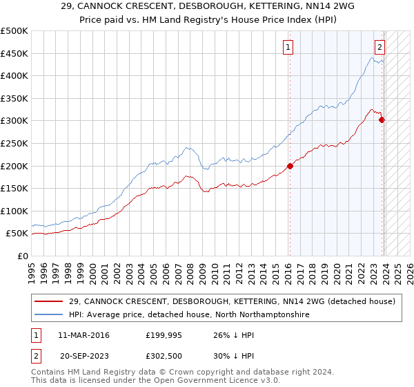 29, CANNOCK CRESCENT, DESBOROUGH, KETTERING, NN14 2WG: Price paid vs HM Land Registry's House Price Index