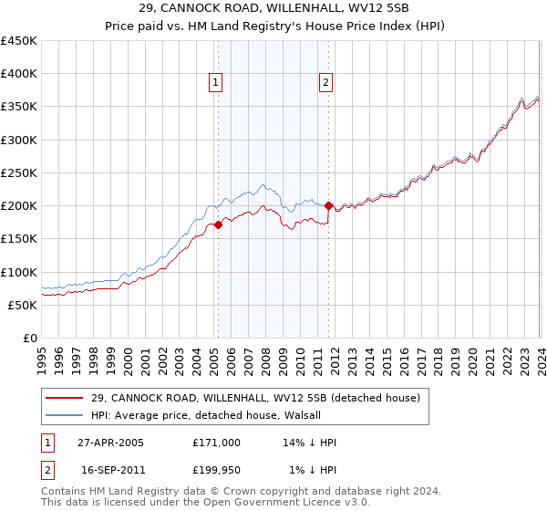 29, CANNOCK ROAD, WILLENHALL, WV12 5SB: Price paid vs HM Land Registry's House Price Index