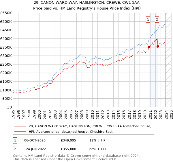 29, CANON WARD WAY, HASLINGTON, CREWE, CW1 5AA: Price paid vs HM Land Registry's House Price Index