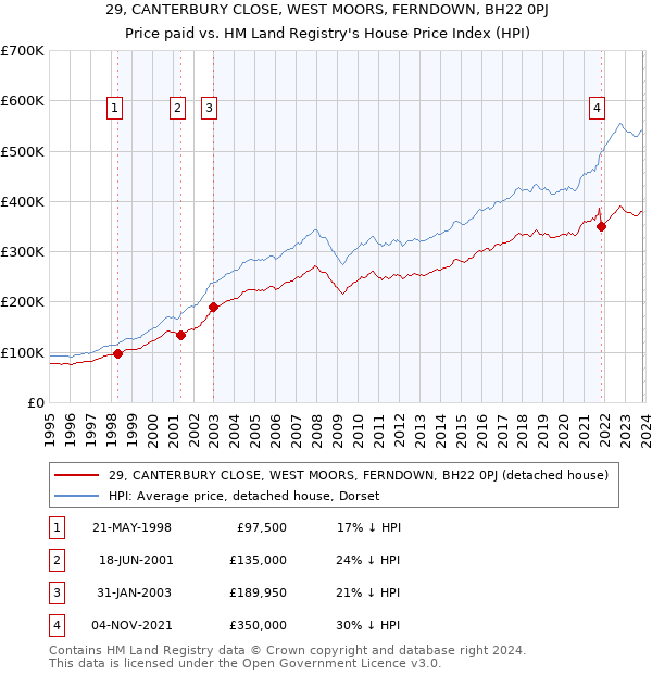 29, CANTERBURY CLOSE, WEST MOORS, FERNDOWN, BH22 0PJ: Price paid vs HM Land Registry's House Price Index