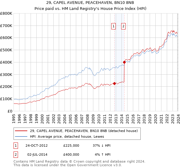 29, CAPEL AVENUE, PEACEHAVEN, BN10 8NB: Price paid vs HM Land Registry's House Price Index