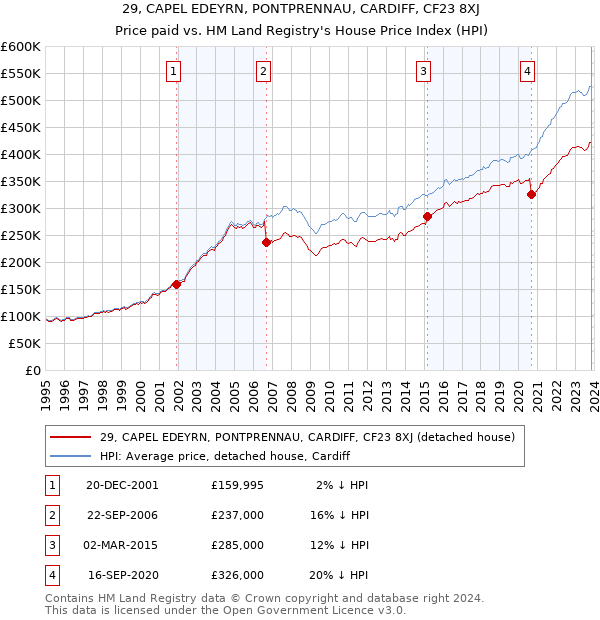 29, CAPEL EDEYRN, PONTPRENNAU, CARDIFF, CF23 8XJ: Price paid vs HM Land Registry's House Price Index