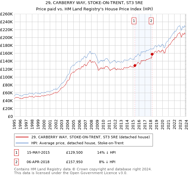 29, CARBERRY WAY, STOKE-ON-TRENT, ST3 5RE: Price paid vs HM Land Registry's House Price Index