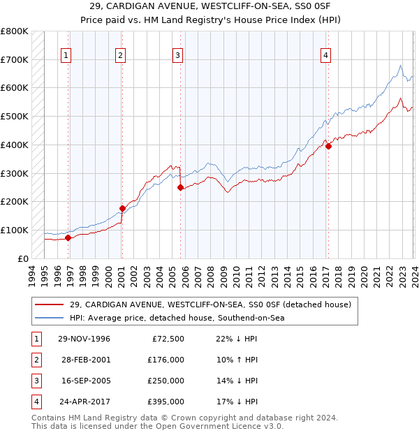 29, CARDIGAN AVENUE, WESTCLIFF-ON-SEA, SS0 0SF: Price paid vs HM Land Registry's House Price Index
