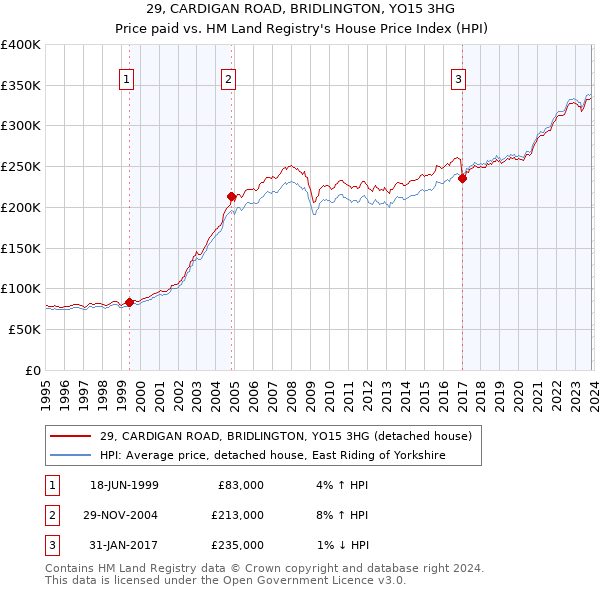 29, CARDIGAN ROAD, BRIDLINGTON, YO15 3HG: Price paid vs HM Land Registry's House Price Index