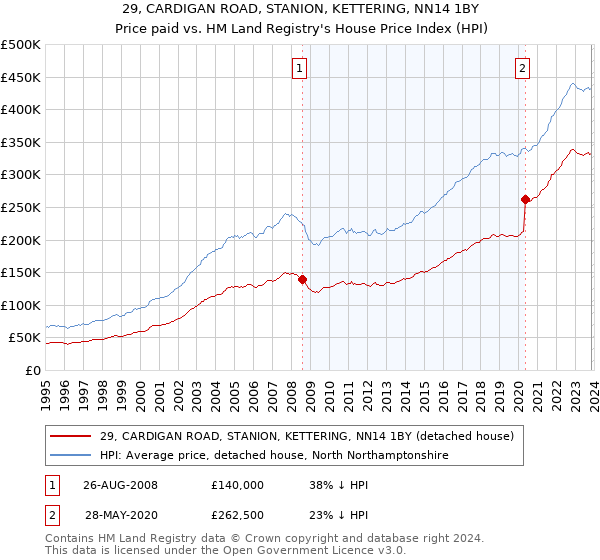 29, CARDIGAN ROAD, STANION, KETTERING, NN14 1BY: Price paid vs HM Land Registry's House Price Index