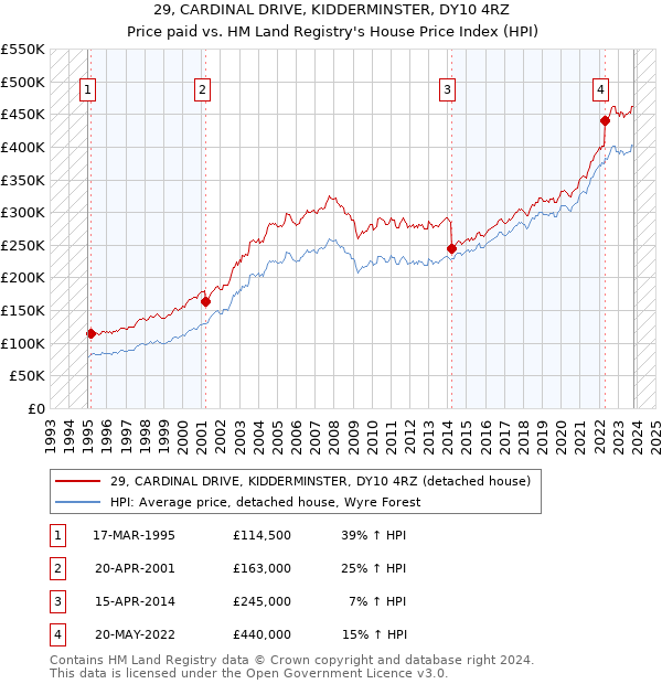 29, CARDINAL DRIVE, KIDDERMINSTER, DY10 4RZ: Price paid vs HM Land Registry's House Price Index