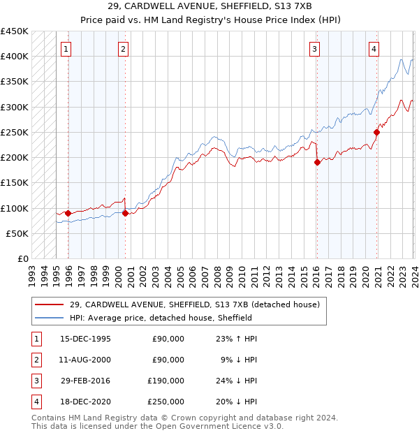29, CARDWELL AVENUE, SHEFFIELD, S13 7XB: Price paid vs HM Land Registry's House Price Index