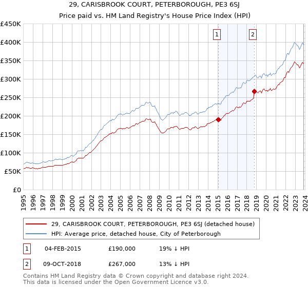 29, CARISBROOK COURT, PETERBOROUGH, PE3 6SJ: Price paid vs HM Land Registry's House Price Index
