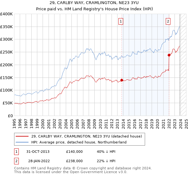 29, CARLBY WAY, CRAMLINGTON, NE23 3YU: Price paid vs HM Land Registry's House Price Index