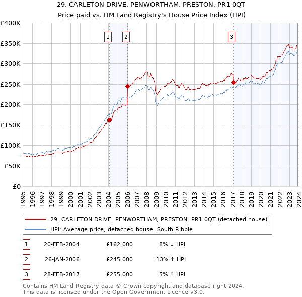 29, CARLETON DRIVE, PENWORTHAM, PRESTON, PR1 0QT: Price paid vs HM Land Registry's House Price Index