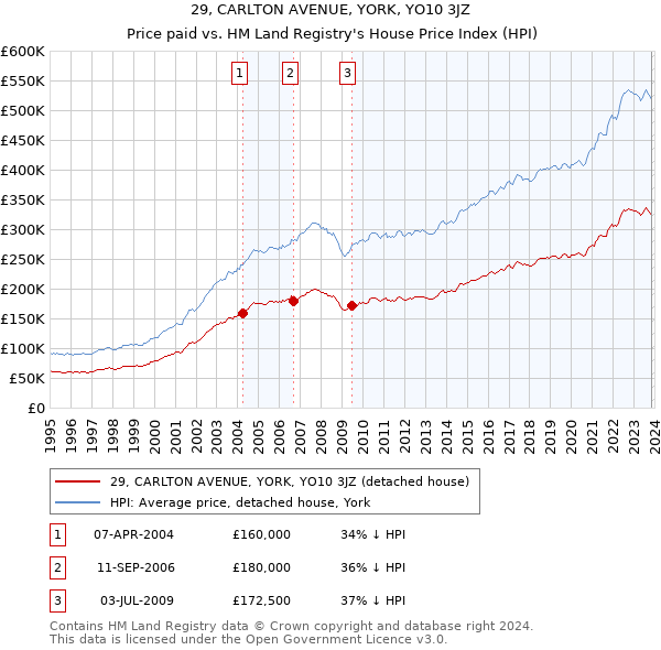 29, CARLTON AVENUE, YORK, YO10 3JZ: Price paid vs HM Land Registry's House Price Index