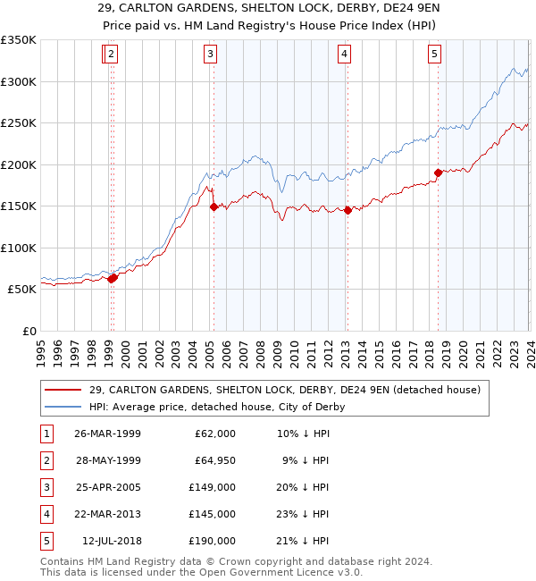 29, CARLTON GARDENS, SHELTON LOCK, DERBY, DE24 9EN: Price paid vs HM Land Registry's House Price Index