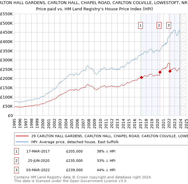 29 CARLTON HALL GARDENS, CARLTON HALL, CHAPEL ROAD, CARLTON COLVILLE, LOWESTOFT, NR33 8BL: Price paid vs HM Land Registry's House Price Index