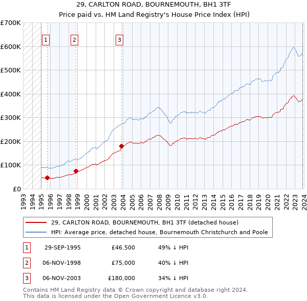 29, CARLTON ROAD, BOURNEMOUTH, BH1 3TF: Price paid vs HM Land Registry's House Price Index