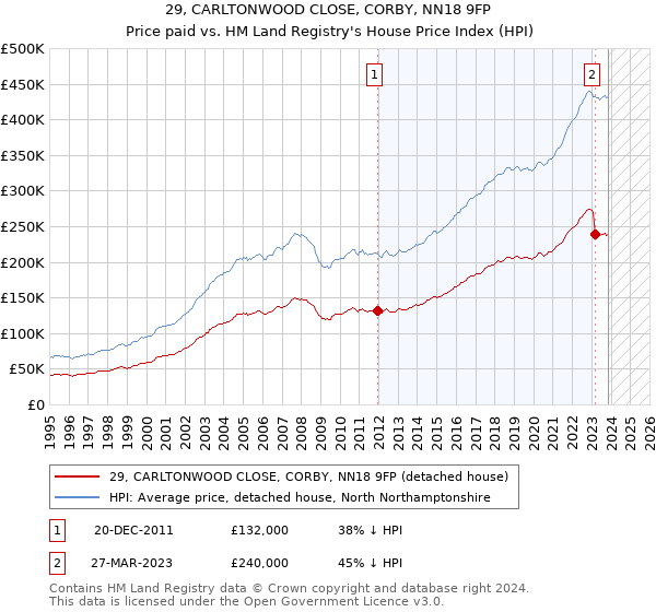 29, CARLTONWOOD CLOSE, CORBY, NN18 9FP: Price paid vs HM Land Registry's House Price Index