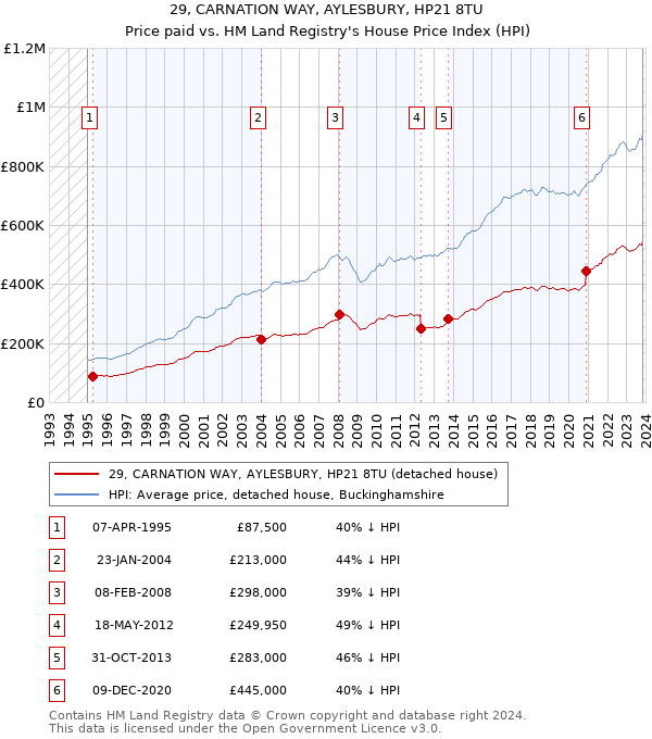 29, CARNATION WAY, AYLESBURY, HP21 8TU: Price paid vs HM Land Registry's House Price Index