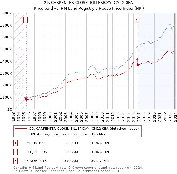 29, CARPENTER CLOSE, BILLERICAY, CM12 0EA: Price paid vs HM Land Registry's House Price Index