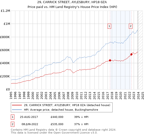29, CARRICK STREET, AYLESBURY, HP18 0ZA: Price paid vs HM Land Registry's House Price Index