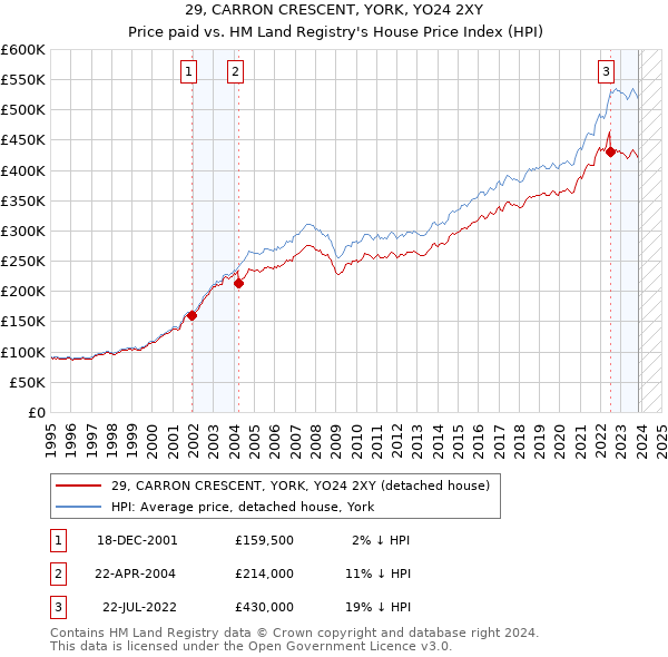 29, CARRON CRESCENT, YORK, YO24 2XY: Price paid vs HM Land Registry's House Price Index