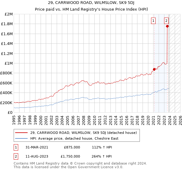 29, CARRWOOD ROAD, WILMSLOW, SK9 5DJ: Price paid vs HM Land Registry's House Price Index