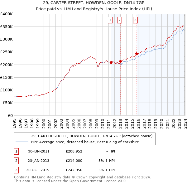 29, CARTER STREET, HOWDEN, GOOLE, DN14 7GP: Price paid vs HM Land Registry's House Price Index